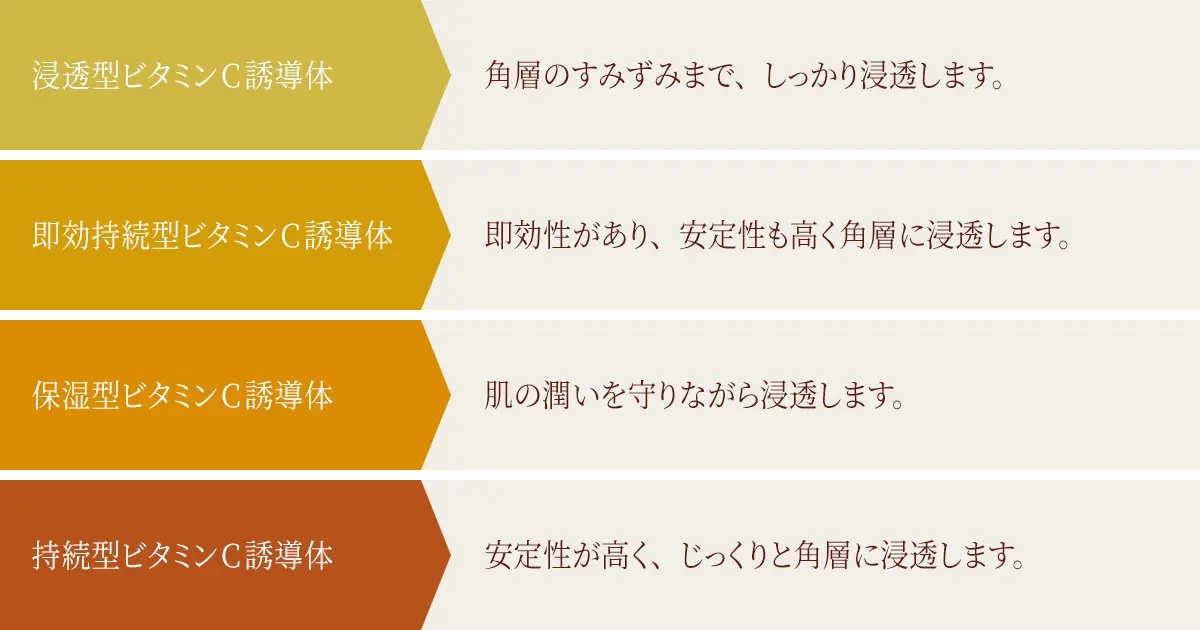 高浸透型ビタミンC誘導体(APPS)とは？